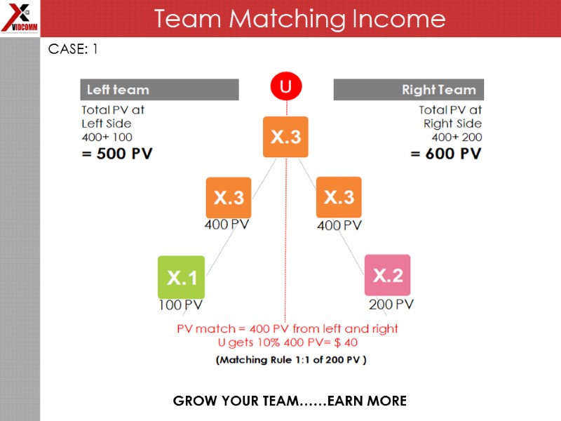 Team Matching Income GROW YOUR TEAM……EARN MORE CASE: 1
